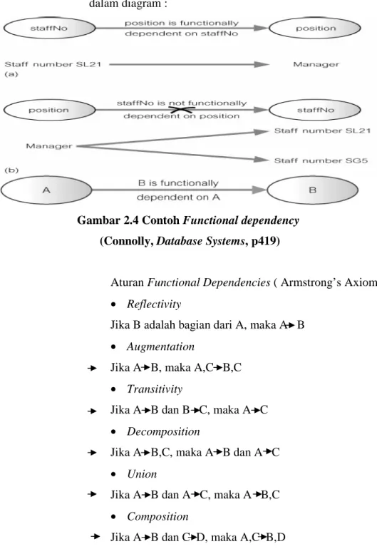 Gambar 2.4 Contoh Functional dependency   (Connolly, Database Systems, p419) 