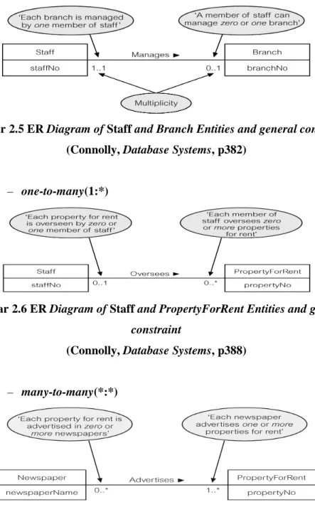 Gambar 2.5 ER Diagram of Staff and Branch Entities and general constraint  (Connolly, Database Systems, p382) 