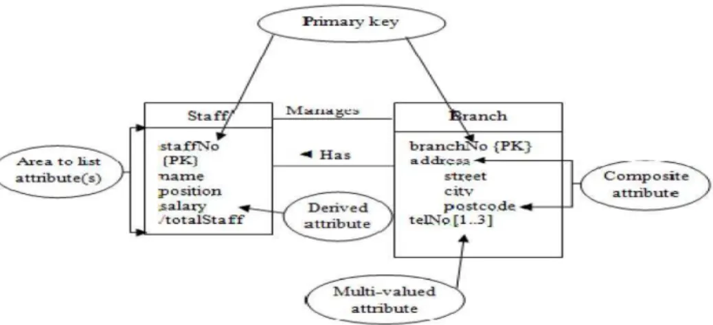 Gambar 2.9 Representasi Diagram Entity Employee dan Cabang Beserta  Atribut dan Primary Key 