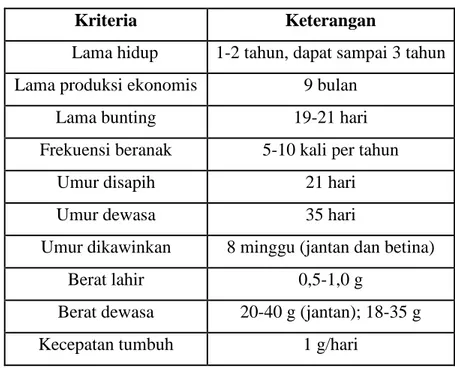 Tabel 2. Sifat Biologis Mencit (Mus musculus) 