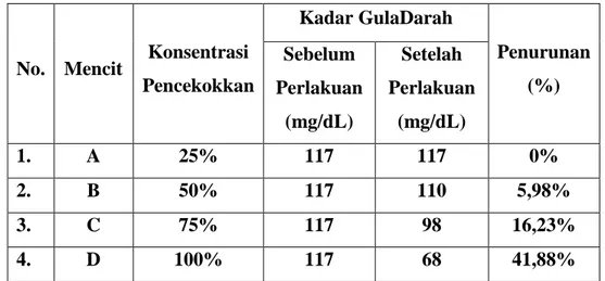 Tabel 4. Data hasil pengukuran gula darah mencit 