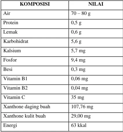 Tabel 1. Komposisi Nilai Gizi Buah Manggis per 100 gram 