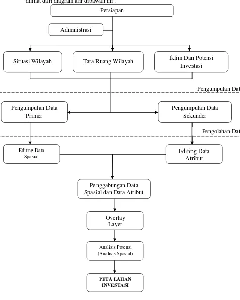 Gambar 3.1 Diagram Alir Pelaksanaan Kerja Praktik 