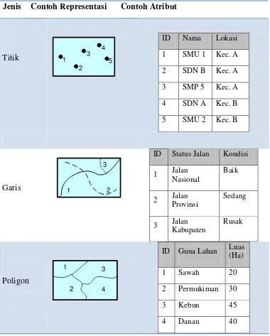 Gambar 2.3 Representasi Data Vektor dan Atributnya 