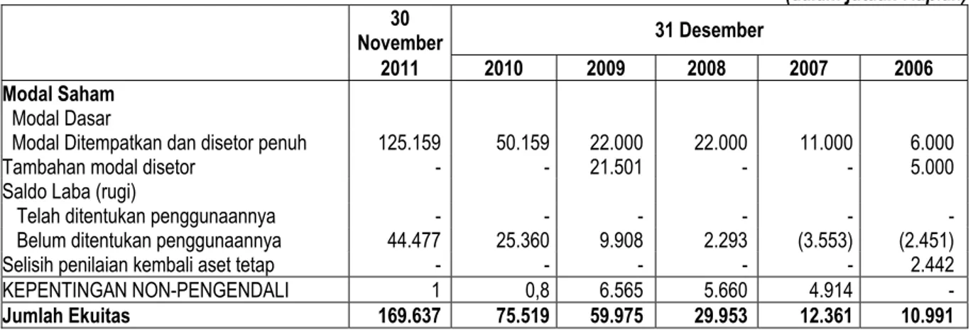 Tabel dibawah ini menyajikan perubahan ekuitas Perseroan pada tanggal  yang berakhir pada  30 November  2011    yang  diambil  dari  laporan  keuangan  Perseroan  yang  diaudit  oleh  Kantor  Akuntan  Publik  Kosasih,  Nurdiyaman,  Tjahjo  dan  Rekan  deng