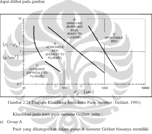 Gambar 2.24 Diagram Klasifikasi Jenis-Jenis Pasir. (sumber : Geldart. 1991)  Klasifikasi jenis-jenis pasir menurut Geldart, yaitu : 