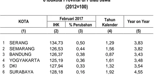 Tabel 8. Perbandingan Indeks dan Inflasi Februari 2017  6 Ibukota Provinsi di Pulau Jawa 