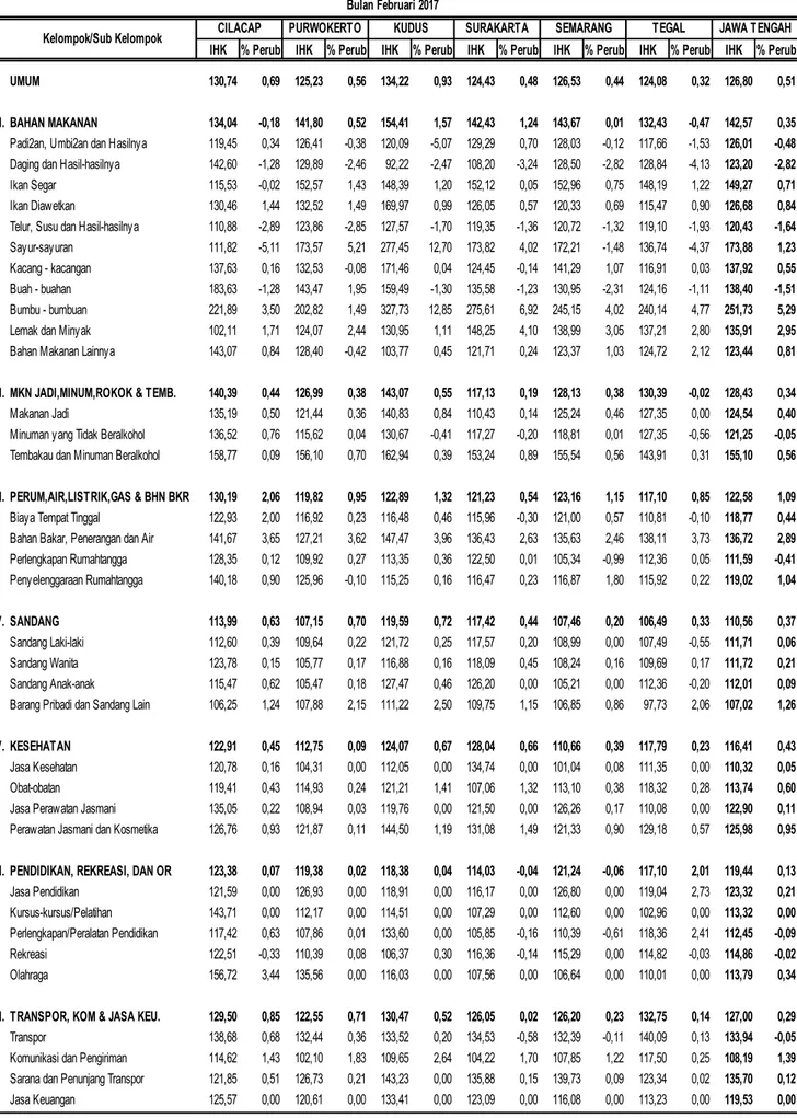 Tabel 10.  Inflasi 6 Kota dan Jawa Tengah Bulan Februari 2017