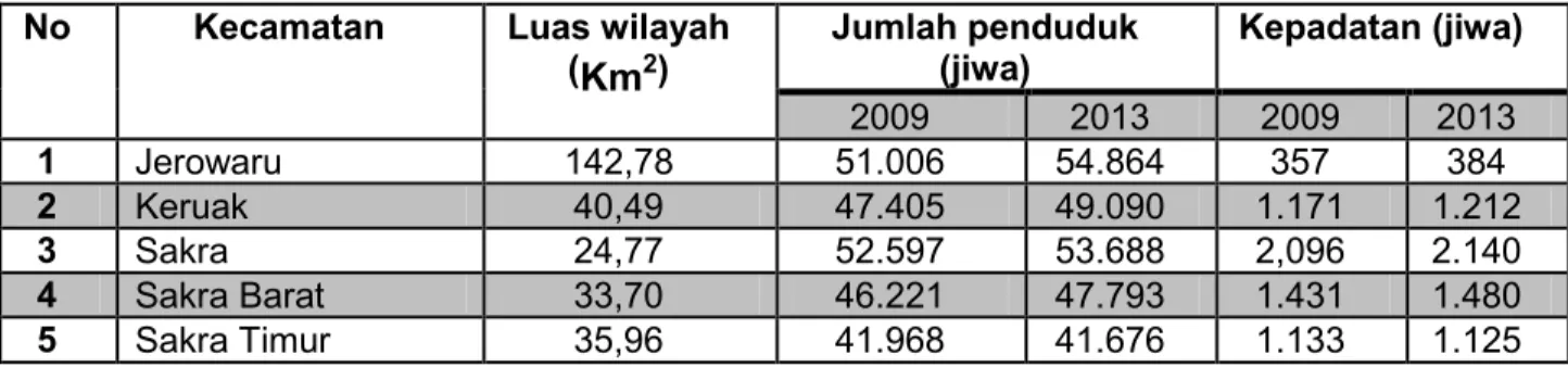 Tabel 5.1. Jumlah Penduduk dan Tingkat Kepadatan Penduduk Kabupaten  Lombok Timur  Dirinci Menurut Kecamatan Tahun 2009-2013  No Kecamatan Luas wilayah 