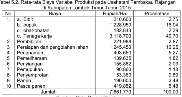 Tabel 5.2. Rata-rata Biaya Variabel Produksi pada Usahatani Tembakau Rajangan   di Kabupaten Lombok Timur Tahun 2015 