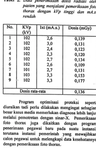 Tabel  2.  Data  penerimaaan dosis  radiasi  o/eh pasien yang menja/ani pemeribaan foto