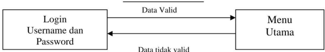 Gambar 2.7 Simbol Transisi dalam STD 