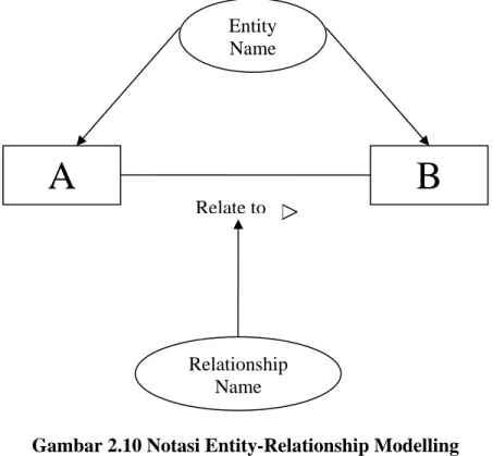 Gambar 2.10 Notasi Entity-Relationship Modelling 