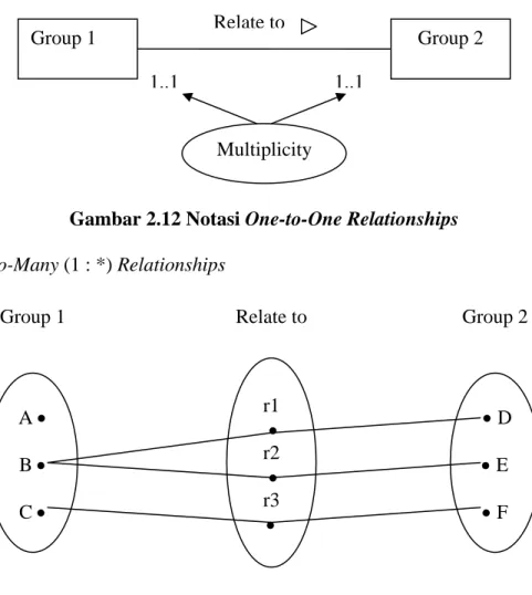 Gambar 2.12 Notasi One-to-One Relationships  2.  One-to-Many (1 : *) Relationships  A •  B •  C •   • D • E • F r1  • r2  • r3  •