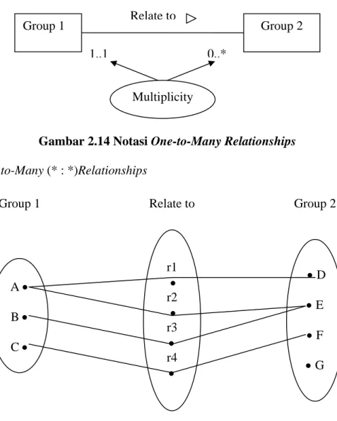 Gambar 2.14 Notasi One-to-Many Relationships  3.  Many-to-Many (* : *)Relationships  A •  B •  C •   • D • E • F  • G r1  • r2  • r3 • r4  • 