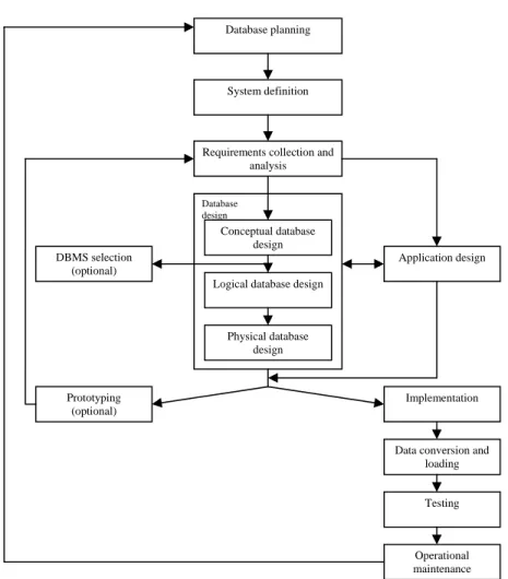 Gambar 2.1 Diagram Siklus Basis Data 