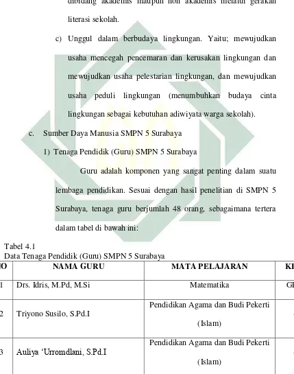   Tabel 4.1 Data Tenaga Pendidik (Guru) SMPN 5 Surabaya 