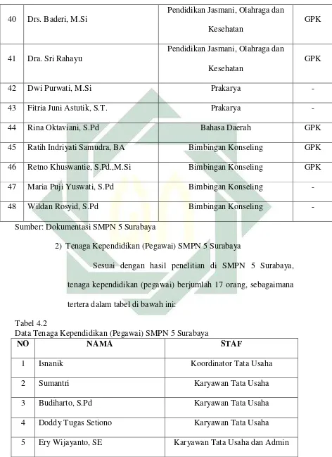 Tabel 4.2  Data Tenaga Kependidikan (Pegawai) SMPN 5 Surabaya 