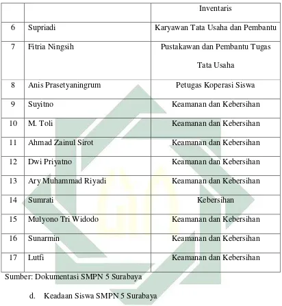 Tabel 4.3  Jumlah siswa SMPN 5 Surabaya 