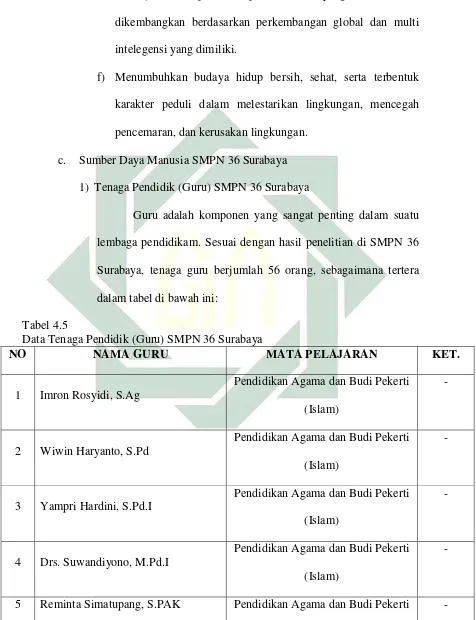 Tabel 4.5  Data Tenaga Pendidik (Guru) SMPN 36 Surabaya 