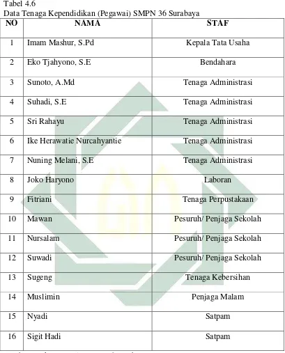  Tabel 4.6 Data Tenaga Kependidikan (Pegawai) SMPN 36 Surabaya 