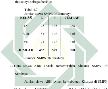  Tabel 4.8 Data Siswa ABK (Anak Berkebutuhan Khusus) SMPN  36 Surabaya 