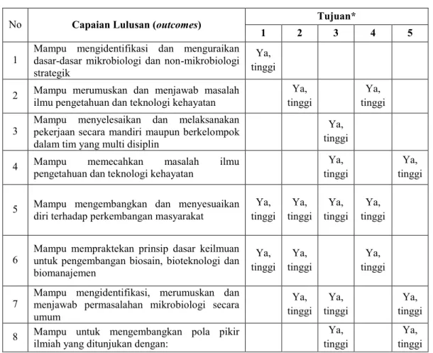 Tabel 4. Matriks Tujuan Program Studi dengan Capaian Lulusan (outcomes) 