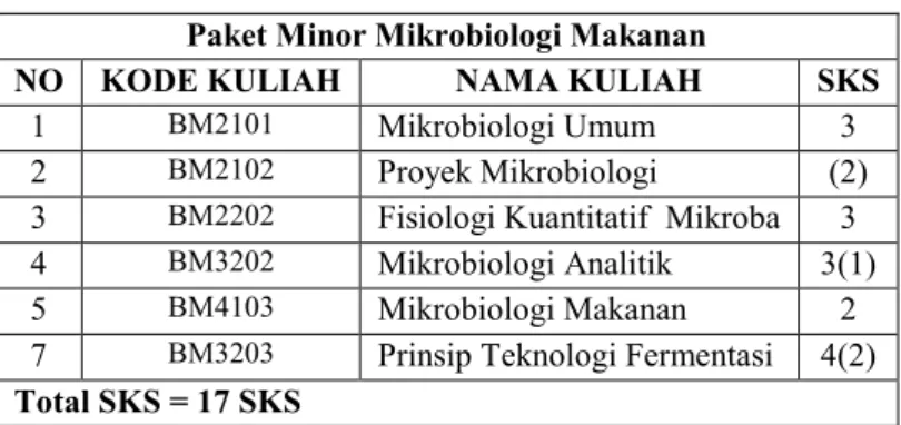 Tabel 5 merupakan daftar matakuliah yang ditawarkan dalam prodgram minor Mikrobiologi makanan,  dalam table tersebut juga diperlihatkan jumlah sks yang ditawarkan