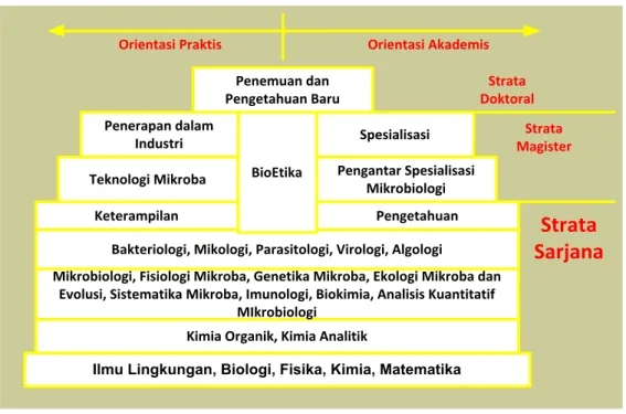 Gambar 1. Body of knowledge Program Studi Mikrobiologi 