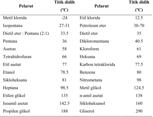 Tabel 4. Daftar pelarut organik untuk ekstraksi flavor dan titik didihnya Pelarut Titik didih