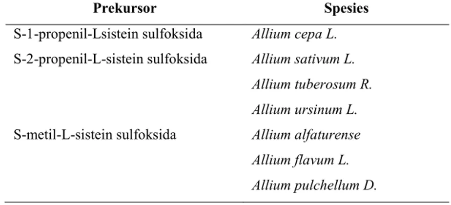 Tabel 2. Penggolongan bawang berdasarkan prekursor citarasa utamanya