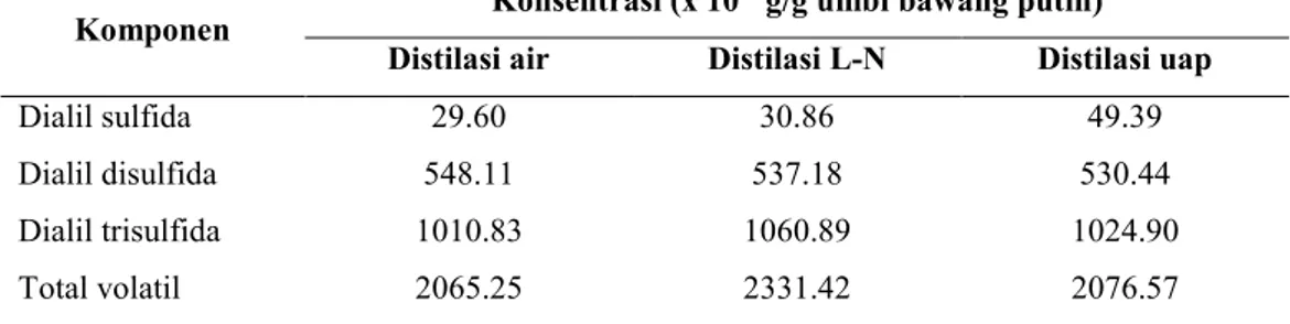 Tabel  3.  Perbandingan  beberapa  komponen  volatil  aktif  bawang  putih  yang  dapat  terekstrak dengan berbagai metode ekstraksi