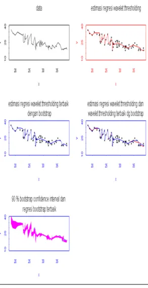 Gambar 3. Estimasi Wavelet Thresholding    Menggunakan  Threshold   Mini-max dengan Prosedur Bootstrap   Keterangan Gambar 2 dan Gambar 3
