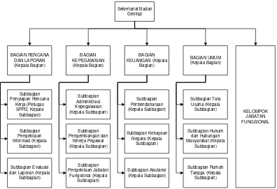 Gambar 2.2 Struktur Organisasi Sekretariat Badan Geologi 
