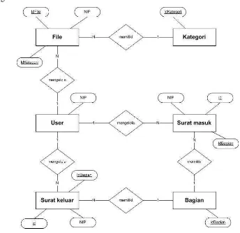 Gambar 3.11 Entity Relationship Diagram (ERD) 