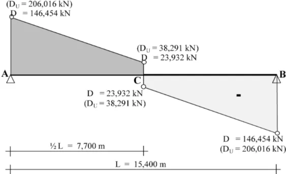 Gambar  75.  Diagram bidang gaya lintang pada gelagar 4. Perhitungan Berdasarkan Prinsip Elastisitas, 