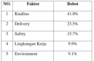 Tabel 4.13 Bobot Faktor Berpengaruh Terhadap Risiko Supply 