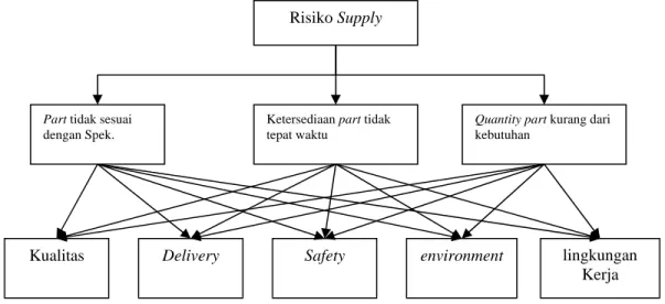 Gambar 4.2 Hirarki Risiko Supply 