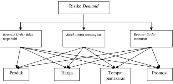 Tabel 4.1 Matrik Perbandingan Kriteria-kriteria Risiko Supply  Risiko Supply  Part  yang 