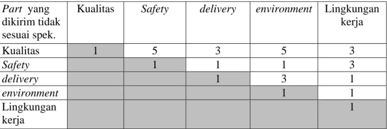 Tabel 4.2 Matrik Perbandingan Faktor-faktor pada Part yang Dikirim Tidak  Sesuai Spesifikasi 