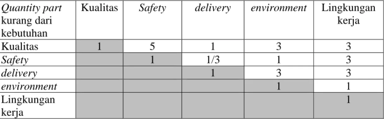 Tabel 4.4 Matrik Perbandingan Faktor-faktor pada Quantity Part Kurang dari  Kebutuhan 