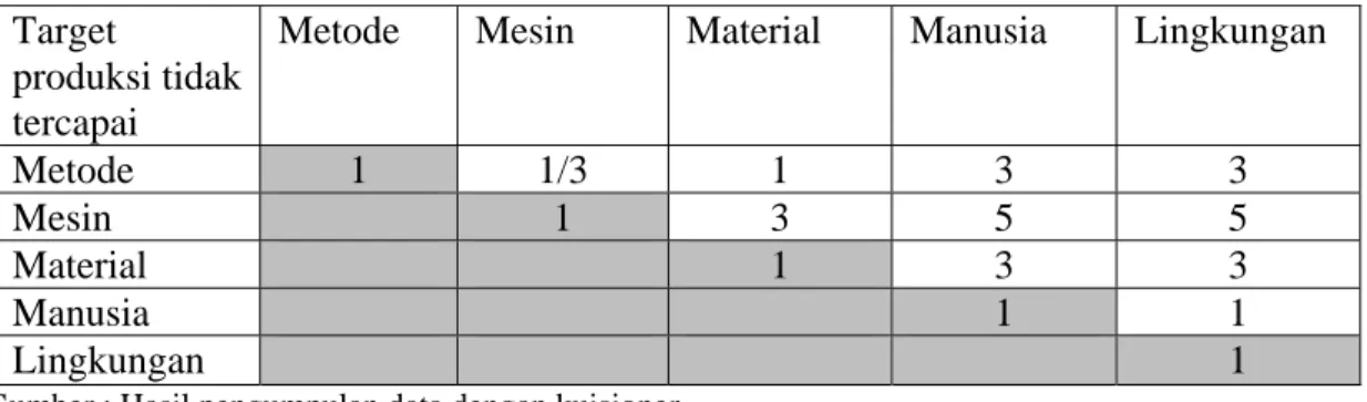 Tabel 4.6 Matrik Perbandingan Faktor-faktor pada Target Produksi Tidak  Tercapai 