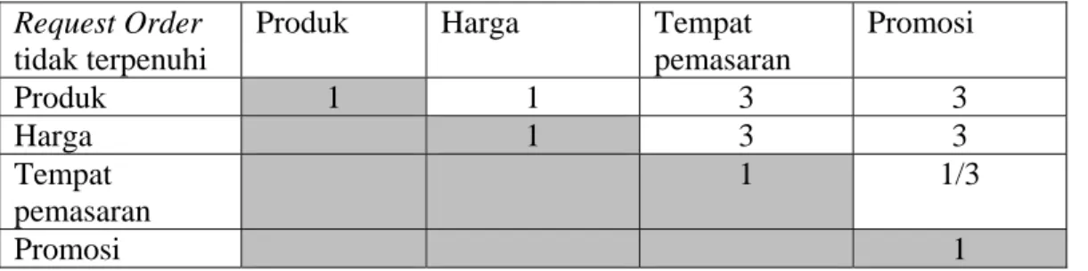 Tabel 4.10 Matrik Perbandingan Faktor-faktor pada Request Order Tidak  Terpenuhi 