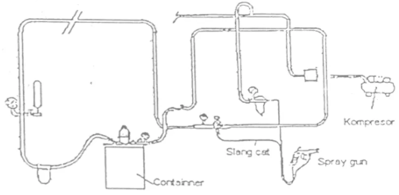 Gambar 2.4 Pengecatan sistem spray  