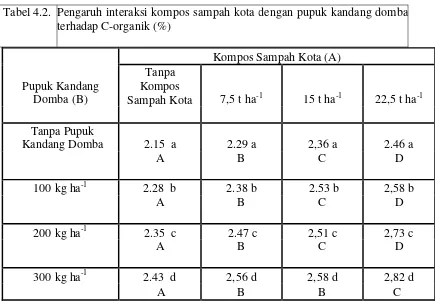 Tabel 4.2. Pengaruh interaksi kompos sampah kota dengan pupuk kandang domba