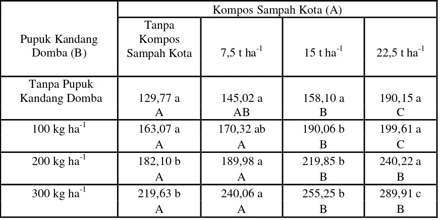 Tabel 4.4. Pengaruh interaksi kompos sampah kota dan pupuk kandang domba terhadap                   Hasil tanaman jagung manis 