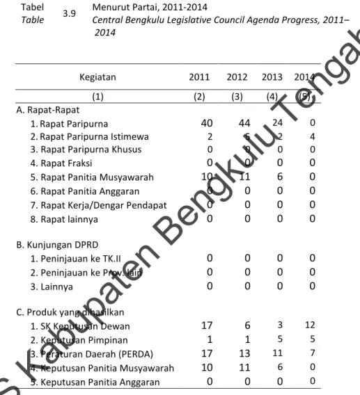 Table  Central Bengkulu Legislative Council Agenda Progress, 2011–