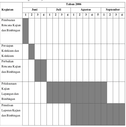 Tabel 1 : Jadual Kegiatan Kajian Tahun 2006  