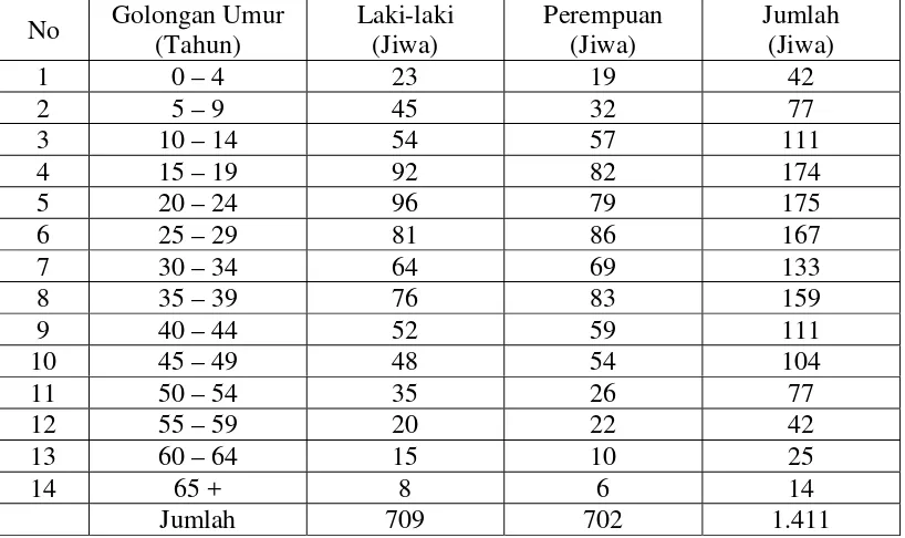 Tabel 4: Jumlah Penduduk Kecamatan Kahayan Kuala Berdasarkan Umur dan Jenis Kelamin Tahun 2006 