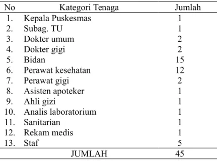 Tabel 1. Data Ketenagaan Puskesmas Randublatung